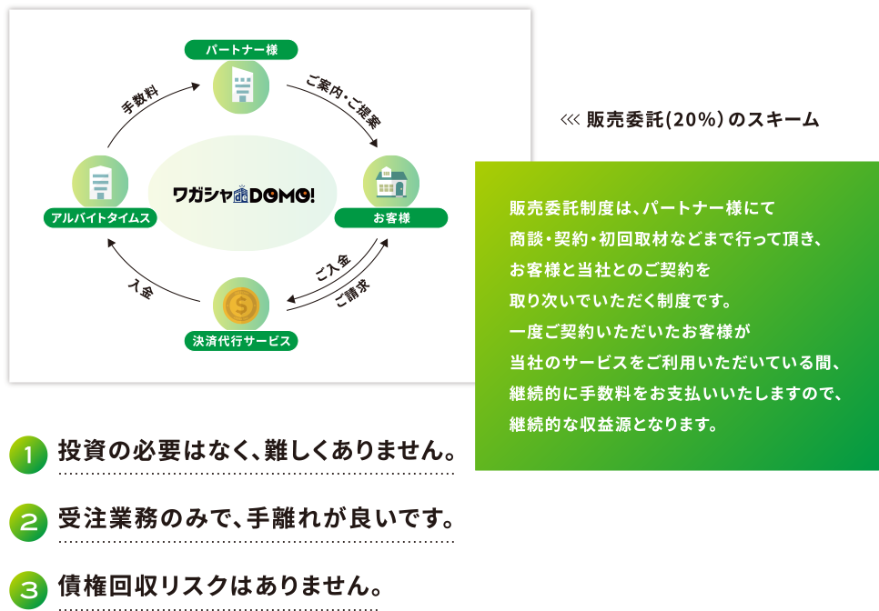 投資の必要はなく、難しくありません。受注業務のみで、手離れが良いです。債権回収リスクはありません。