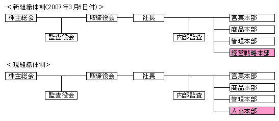 組織図