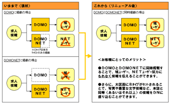 図：『DOMO』と『DOMO NET』を完全に一体商品化