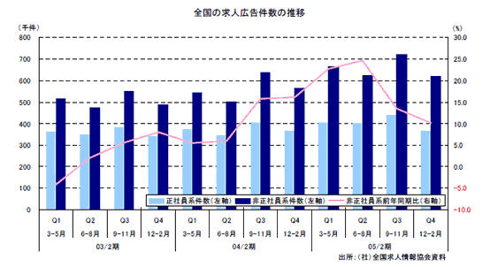 静岡県内の求人広告件数の推移